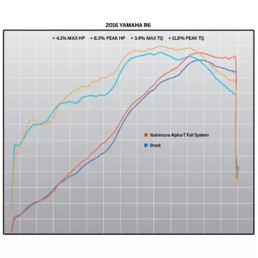 Echappement Moto Yoshimura Yamaha YZF-R6V Race ALPHA T Works Finish