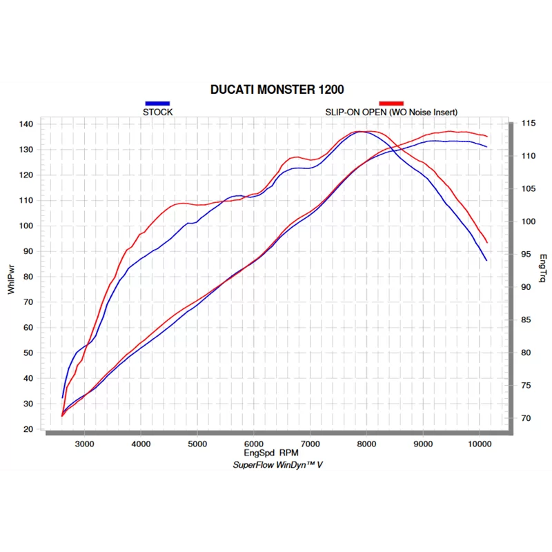 Monster cheap 821 dyno