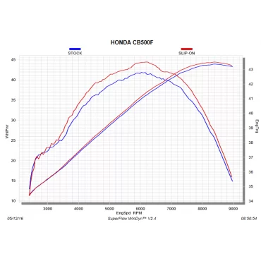 Akrapovic Honda CBR 400 R S-H5SO4-HRC