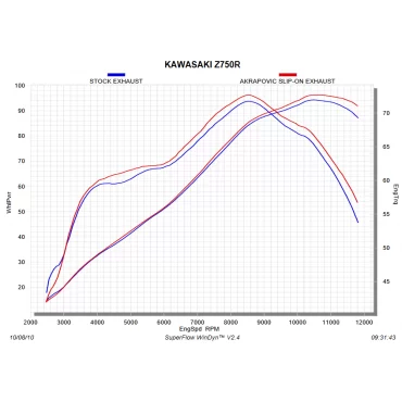 Akrapovic Kawasaki Z750 S-K7SO2-ZC